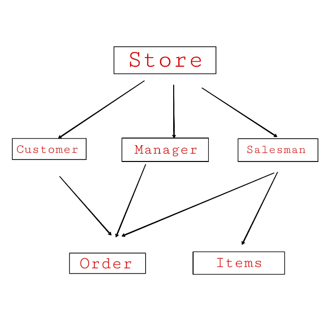Network database in hindi