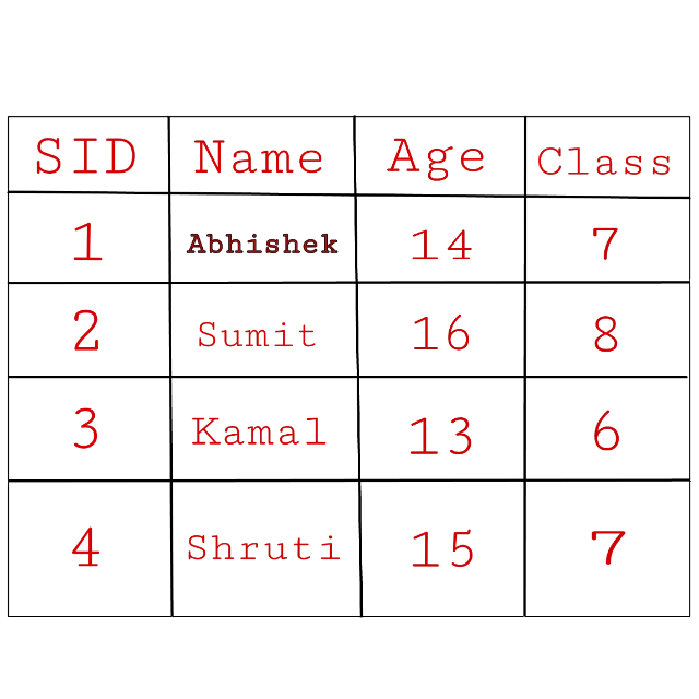 Relatonal database in hindi