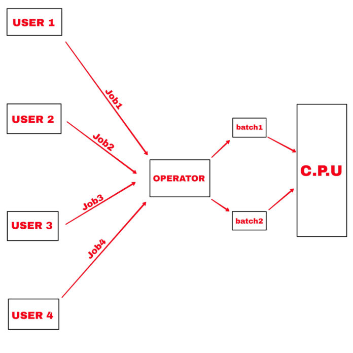 Types Of Operating System (OS) In Hindi - NayaSeekhon