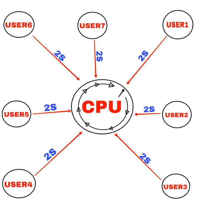 ऑपरेटिंग सिस्टम के प्रकार – Types of Operating System in Hindi