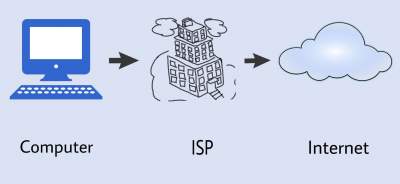 isp provide internet access to the computer.