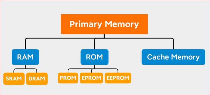 primary-memory