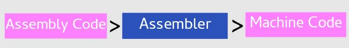 assembler kya hai hindi