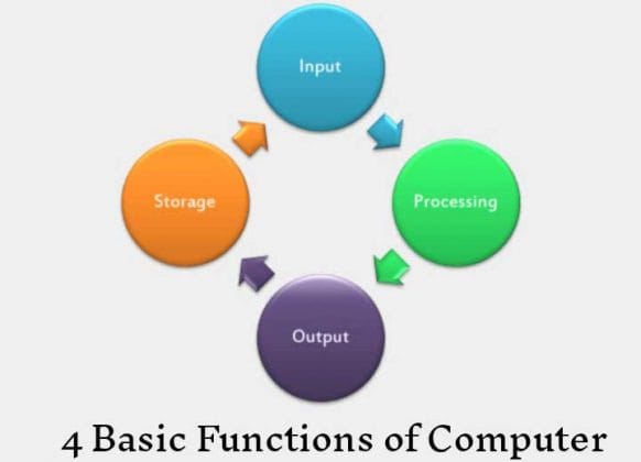 Functions Of Computer In Business Environment