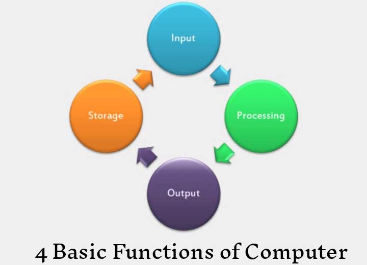 Four Basic Functions of Computer diagram