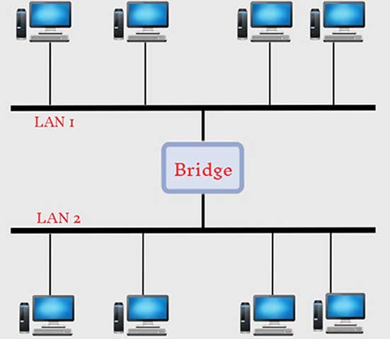 Diagram Shows a Bridge Connecting Two LANs