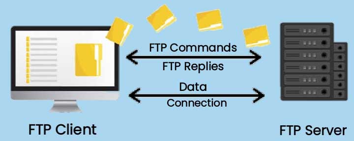 How FTP Works Diagram