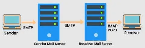 How SMTP Works with Diagram