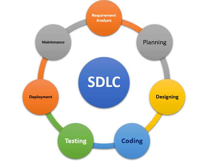 SDLC Software Development Life Cycle in Hindi