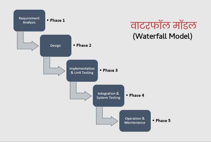 Waterfall Model In Hindi SDLC 