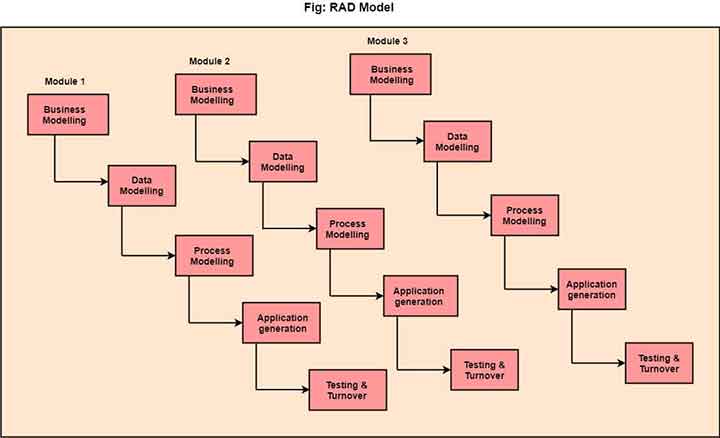 RAD Model in Hindi Diagram