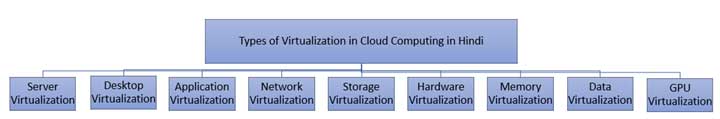 Types of Virtualization in Cloud Computing in Hindi