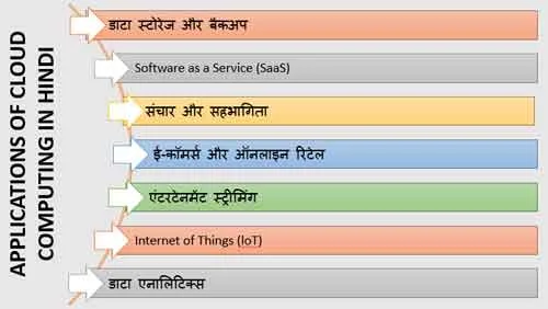 Applications of Cloud Computing in Hindi